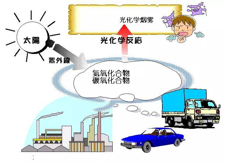 科普｜光化學(xué)煙霧是什么？